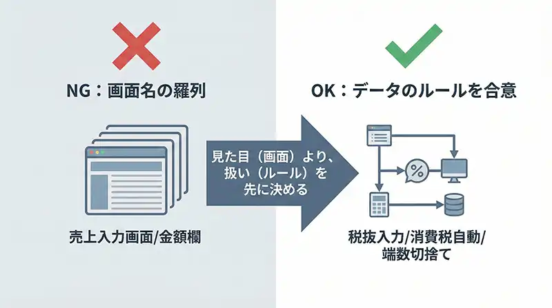 図解：NG（画面リスト）→OK（ルール合意）に変換する考え方