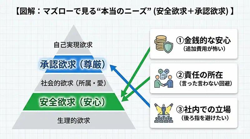 図解：マズローで見る“本当のニーズ”（安全欲求＋承認欲求）