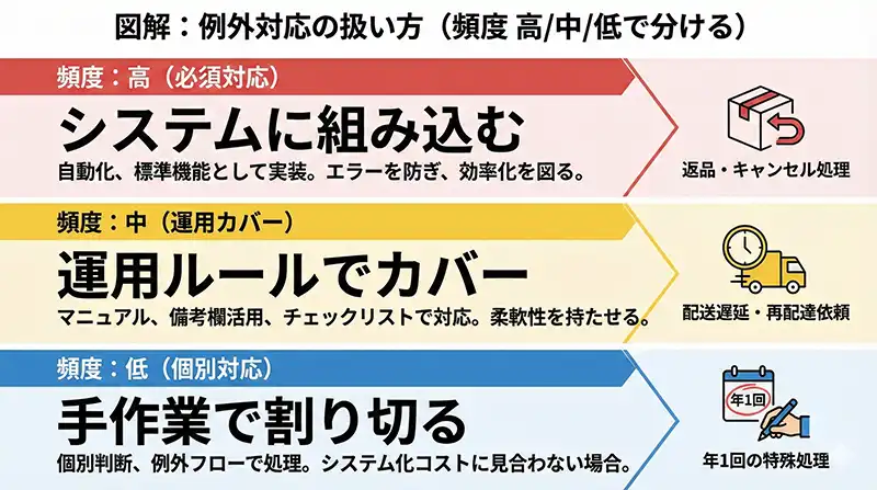 図解：例外対応の扱い方（頻度 高中低で分ける）