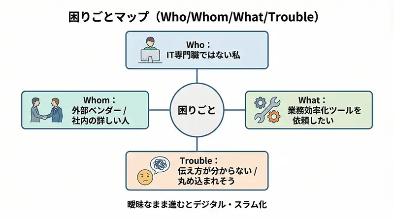 図解：困りごとマップ（WhoWhomWhatTrouble）