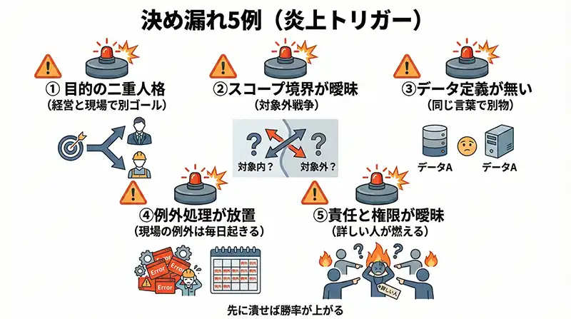 図解：決め漏れ5例＝炎上トリガー（地雷アイコンで一覧化）