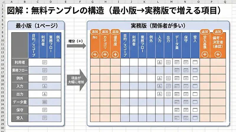 図解：無料テンプレの構造（最小版→実務版で増える項目）