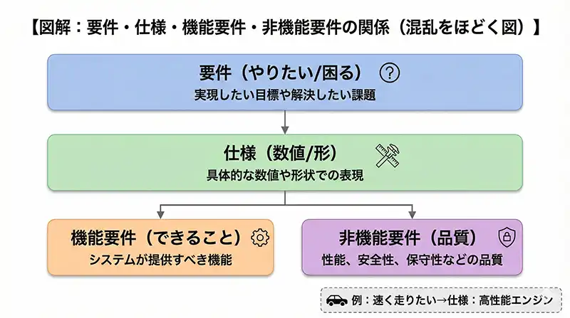 図解：要件・仕様・機能要件・非機能要件の関係（混乱をほどく図）