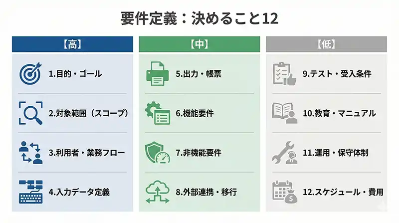 図解：要件定義で決めること12項目（重要度別・全体俯瞰インフォグラフ）