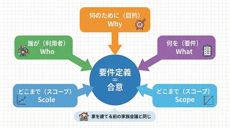 図解：要件定義を一言で（WhyWhoWhatScopeの合意）