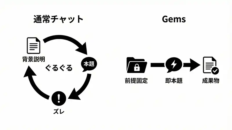Gems_context_fixed_flow