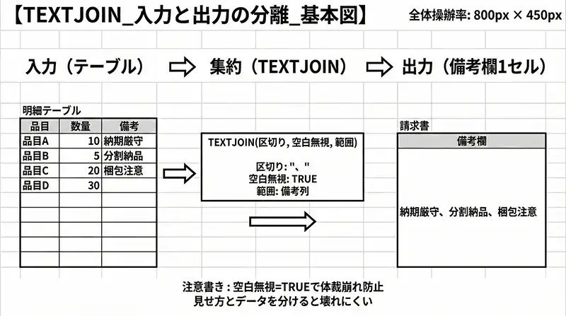 TEXTJOIN_入力と出力の分離_基本図