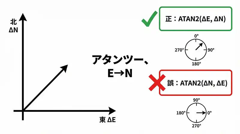 atan2_argument_order_E_then_N
