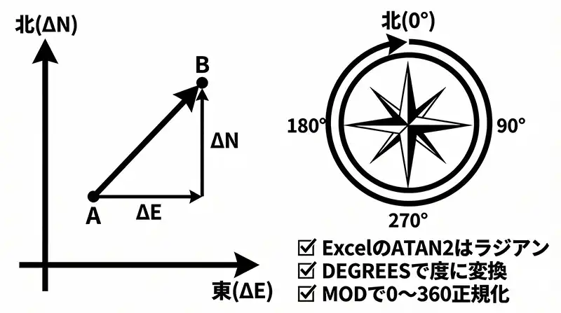 atan2_bearing_axes_north_clockwise