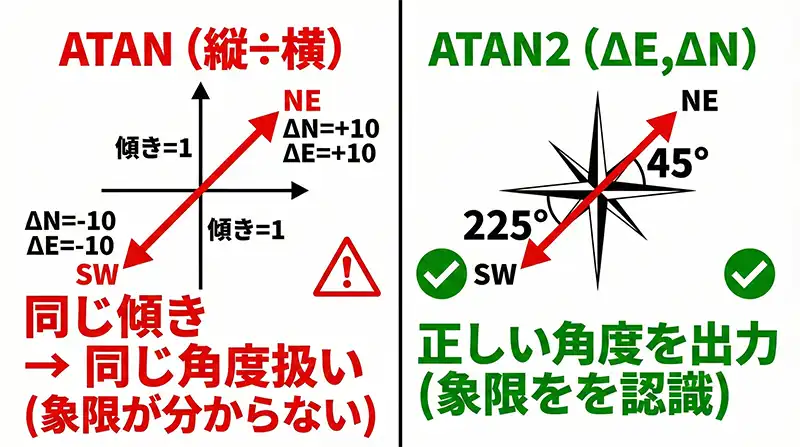 atan_vs_atan2_quadrant_trap