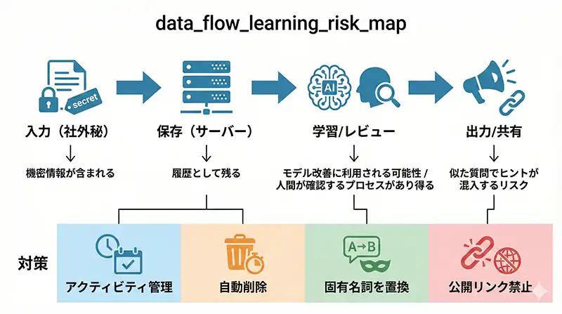 data_flow_learning_risk_map