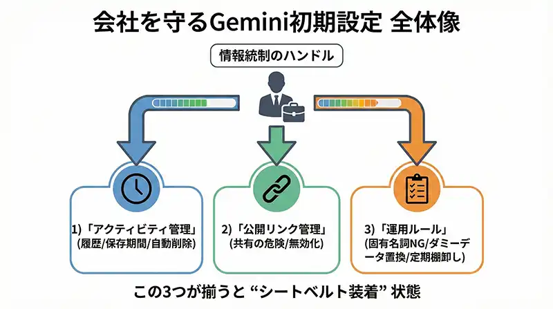gemini_security_3handles_overview