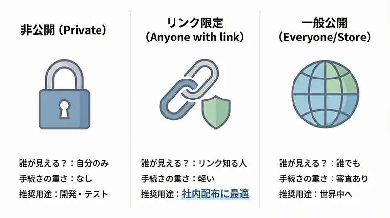 gpts_visibility_private_link_everyone