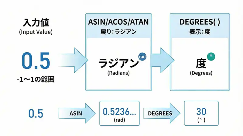 inverse_trig_degrees