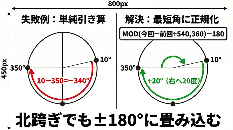 north_crossing_angle_diff_failure_and_fix