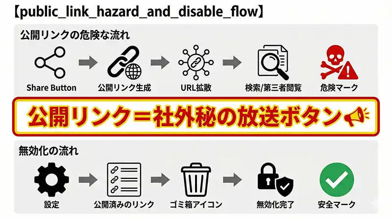 public_link_hazard_and_disable_flow