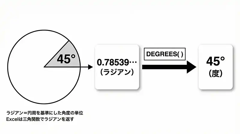 radian_to_degree_0785_problem