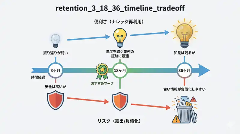 retention_3_18_36_timeline_tradeoff