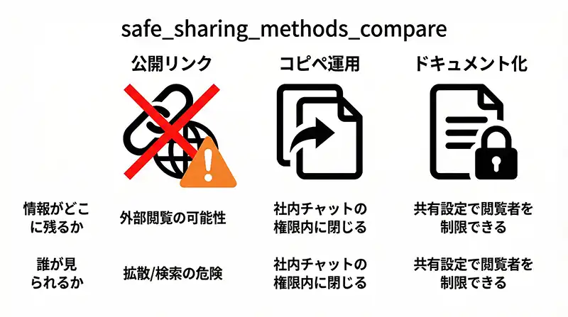safe_sharing_methods_compare