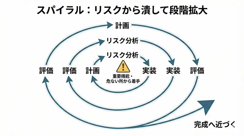 spiral_risk_driven_cycle