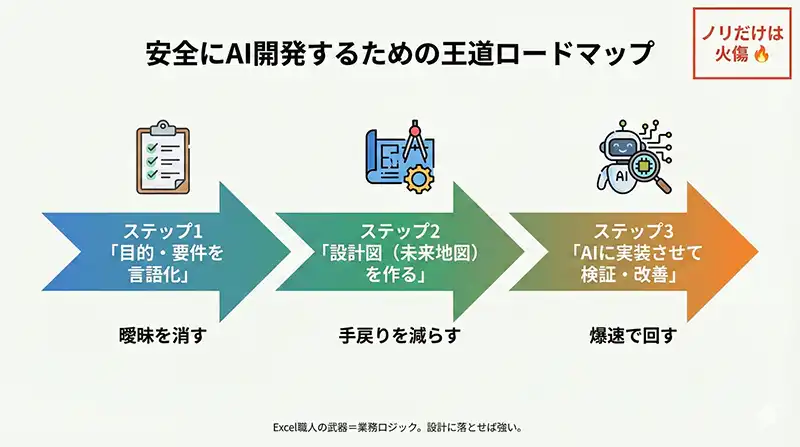 summary_roadmap_to_safe_ai_dev