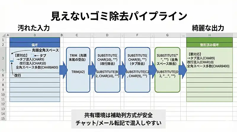備考データ_掃除パイプライン_TRIM_SUBSTITUTE