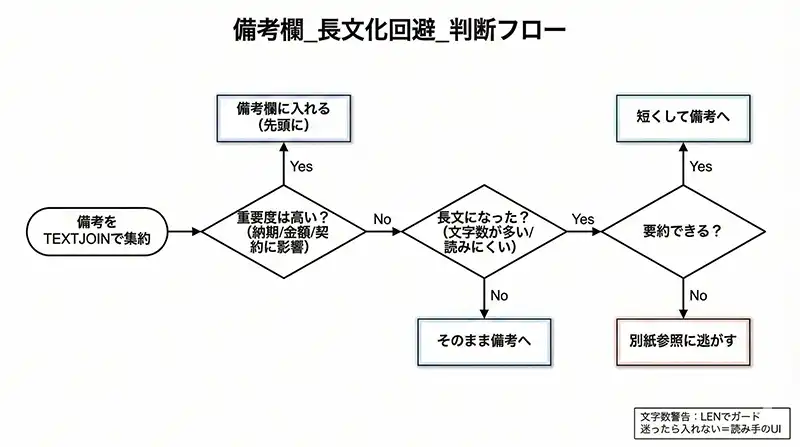 備考欄_長文化回避_判断フロー