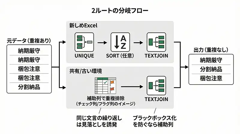 重複排除_UNIQUE_SORT_TEXTJOIN_流れ